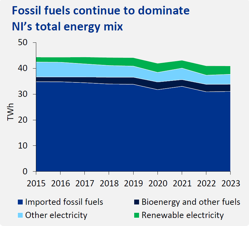 fossil fuels continue to dominate NI's total energy mix. Graph of mix