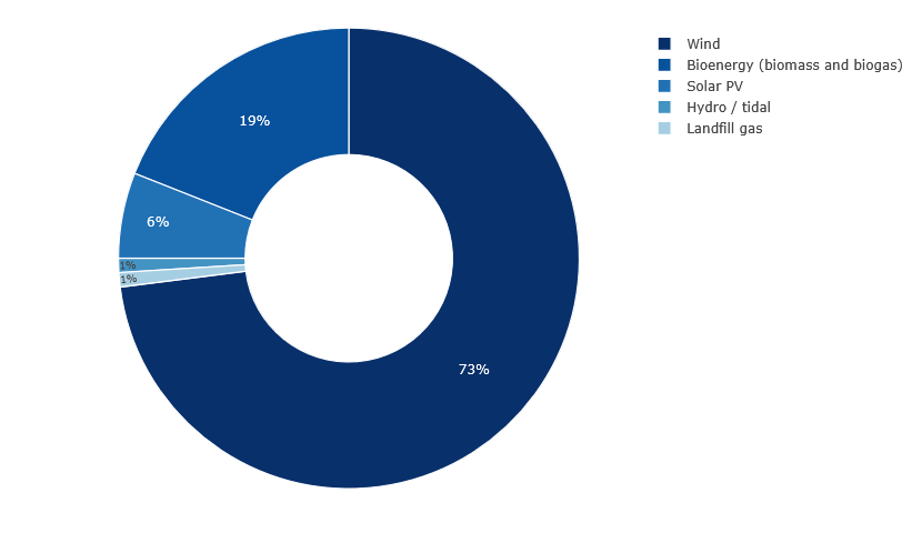 The majority of electricity generated from renewable sources within Northern Ireland comes from wind Percentage contribution by generation type to electricity generated from renewable sources for the period April 2025 to March 2026