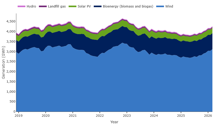 Renewable generation technology volumes (GWh) Rolling 12-month volumes of renewable technology generation between December 2018 and March 2026.